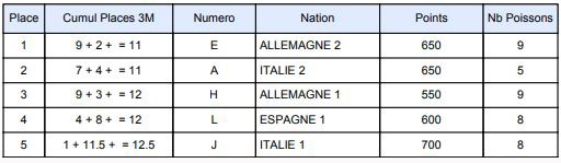 ClassementTOP5